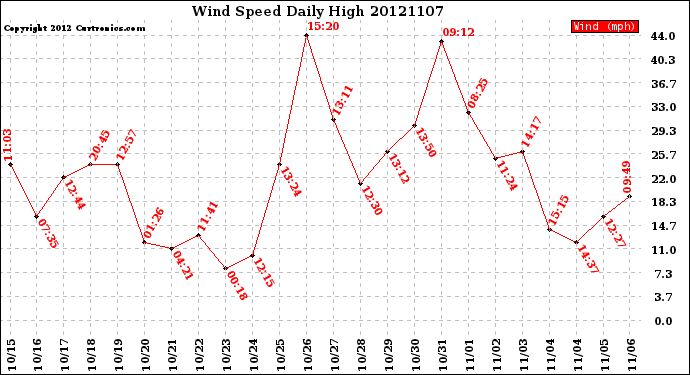 Milwaukee Weather Wind Speed<br>Daily High