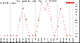 Milwaukee Weather Wind Speed<br>Hourly High<br>(24 Hours)