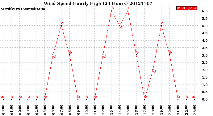 Milwaukee Weather Wind Speed<br>Hourly High<br>(24 Hours)