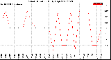 Milwaukee Weather Wind Direction<br>Daily High