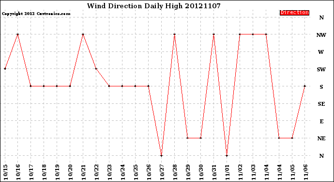 Milwaukee Weather Wind Direction<br>Daily High