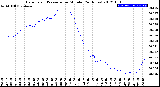 Milwaukee Weather Barometric Pressure<br>per Minute<br>(24 Hours)