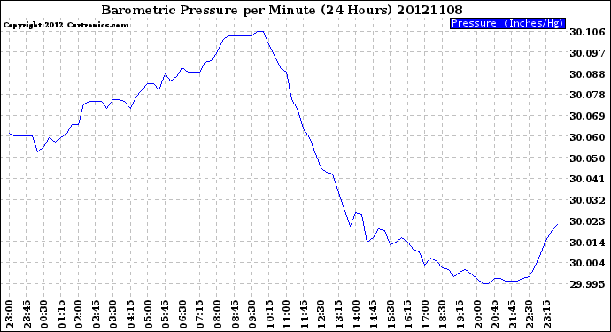 Milwaukee Weather Barometric Pressure<br>per Minute<br>(24 Hours)