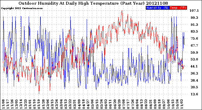 Milwaukee Weather Outdoor Humidity<br>At Daily High<br>Temperature<br>(Past Year)