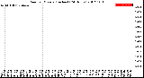 Milwaukee Weather Rain<br>per Minute<br>(Inches)<br>(24 Hours)