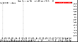 Milwaukee Weather Rain Rate<br>per Minute<br>(24 Hours)