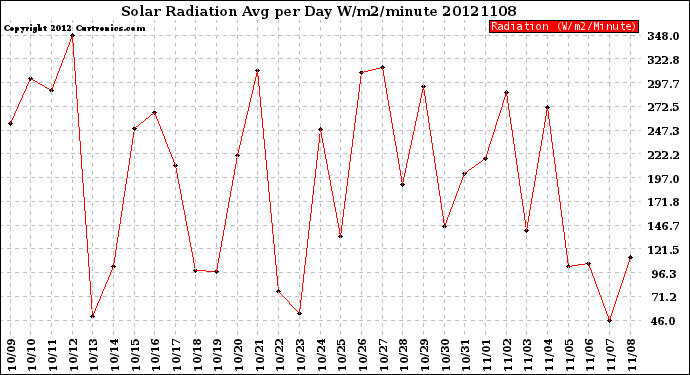 Milwaukee Weather Solar Radiation<br>Avg per Day W/m2/minute