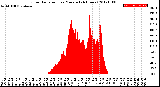 Milwaukee Weather Solar Radiation<br>per Minute<br>(24 Hours)