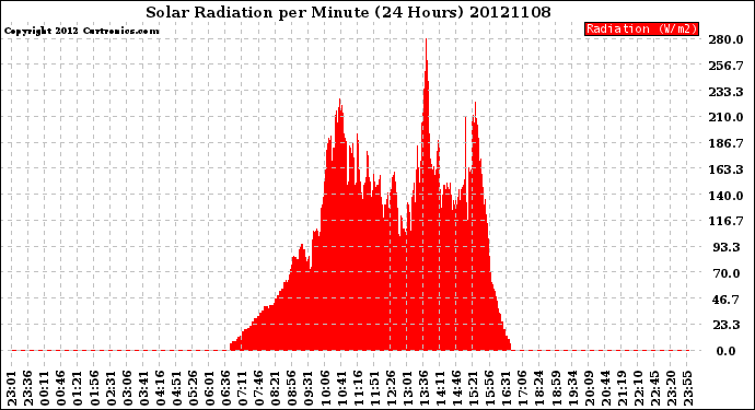 Milwaukee Weather Solar Radiation<br>per Minute<br>(24 Hours)