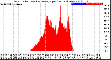 Milwaukee Weather Solar Radiation<br>& Day Average<br>per Minute<br>(Today)