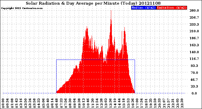 Milwaukee Weather Solar Radiation<br>& Day Average<br>per Minute<br>(Today)