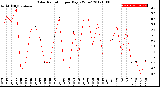 Milwaukee Weather Solar Radiation<br>per Day KW/m2