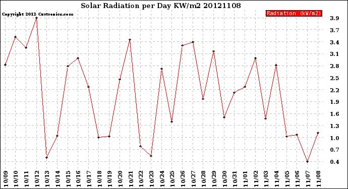 Milwaukee Weather Solar Radiation<br>per Day KW/m2