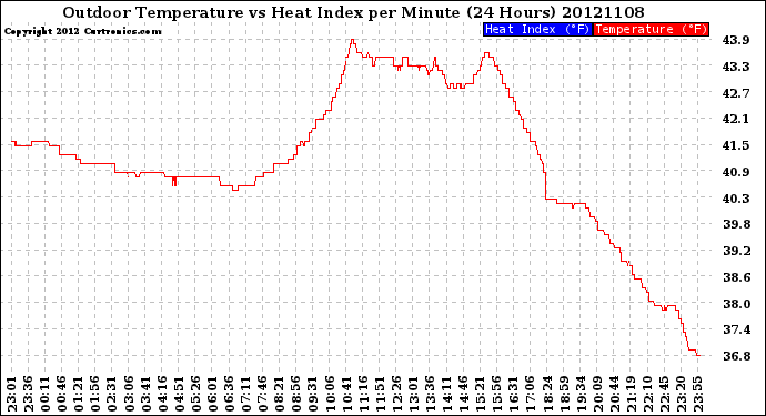 Milwaukee Weather Outdoor Temperature<br>vs Heat Index<br>per Minute<br>(24 Hours)