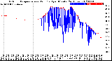 Milwaukee Weather Outdoor Temperature<br>vs Wind Chill<br>per Minute<br>(24 Hours)