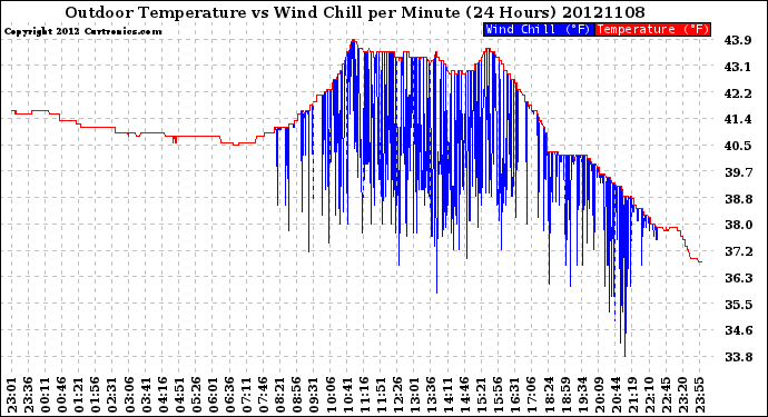 Milwaukee Weather Outdoor Temperature<br>vs Wind Chill<br>per Minute<br>(24 Hours)