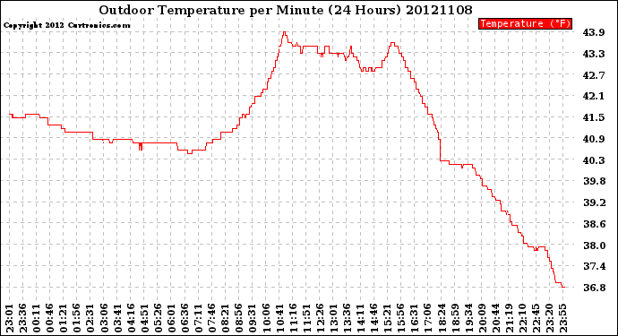 Milwaukee Weather Outdoor Temperature<br>per Minute<br>(24 Hours)