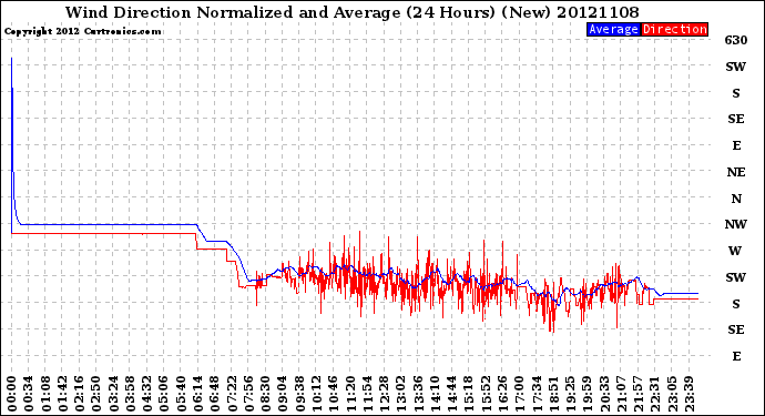 Milwaukee Weather Wind Direction<br>Normalized and Average<br>(24 Hours) (New)