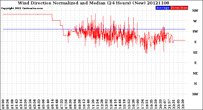 Milwaukee Weather Wind Direction<br>Normalized and Median<br>(24 Hours) (New)