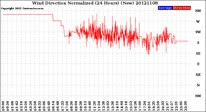 Milwaukee Weather Wind Direction<br>Normalized<br>(24 Hours) (New)