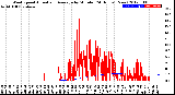 Milwaukee Weather Wind Speed<br>Actual and Average<br>by Minute<br>(24 Hours) (New)