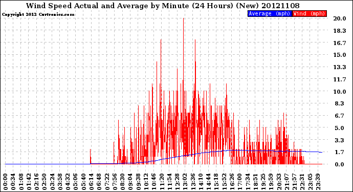 Milwaukee Weather Wind Speed<br>Actual and Average<br>by Minute<br>(24 Hours) (New)