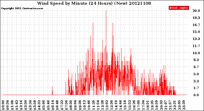 Milwaukee Weather Wind Speed<br>by Minute<br>(24 Hours) (New)