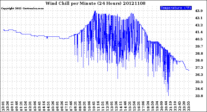 Milwaukee Weather Wind Chill<br>per Minute<br>(24 Hours)