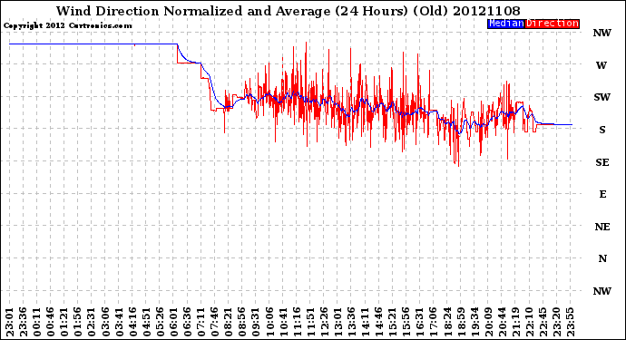 Milwaukee Weather Wind Direction<br>Normalized and Average<br>(24 Hours) (Old)