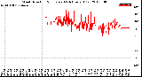 Milwaukee Weather Wind Direction<br>Normalized<br>(24 Hours) (Old)