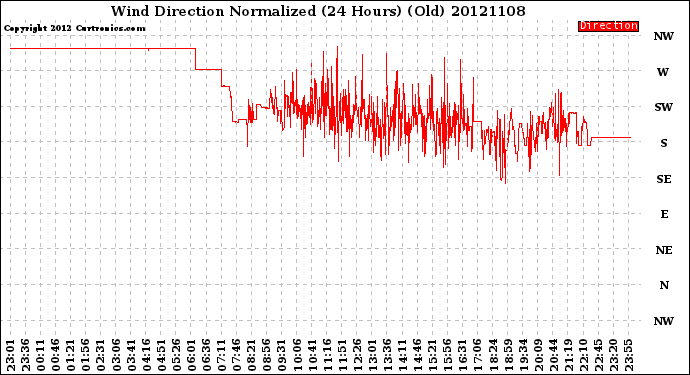 Milwaukee Weather Wind Direction<br>Normalized<br>(24 Hours) (Old)