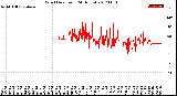 Milwaukee Weather Wind Direction<br>(24 Hours)