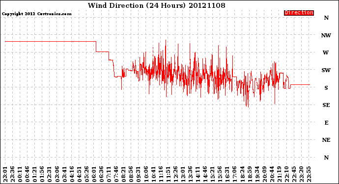 Milwaukee Weather Wind Direction<br>(24 Hours)