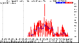 Milwaukee Weather Wind Speed<br>Actual and Median<br>by Minute<br>(24 Hours) (Old)