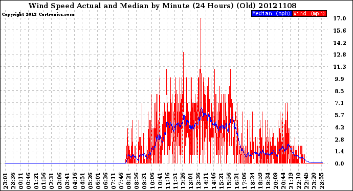 Milwaukee Weather Wind Speed<br>Actual and Median<br>by Minute<br>(24 Hours) (Old)