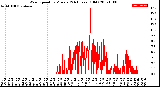 Milwaukee Weather Wind Speed<br>by Minute<br>(24 Hours) (Old)