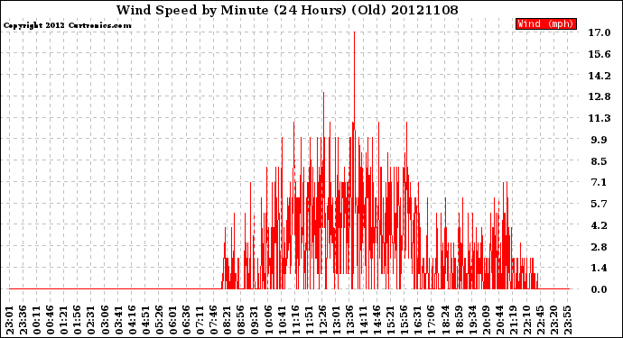 Milwaukee Weather Wind Speed<br>by Minute<br>(24 Hours) (Old)