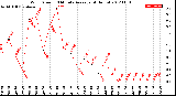 Milwaukee Weather Wind Speed<br>10 Minute Average<br>(4 Hours)