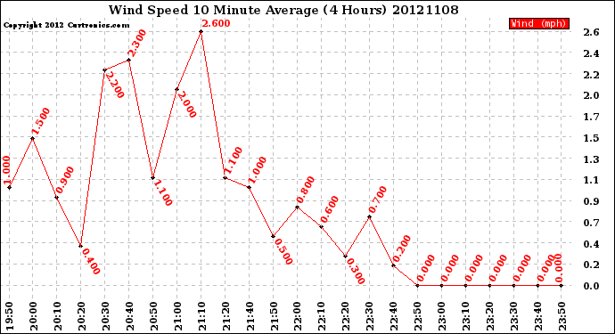 Milwaukee Weather Wind Speed<br>10 Minute Average<br>(4 Hours)