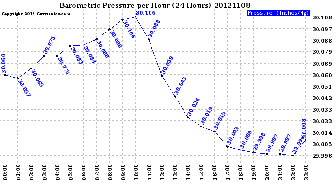 Milwaukee Weather Barometric Pressure<br>per Hour<br>(24 Hours)