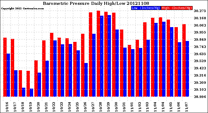 Milwaukee Weather Barometric Pressure<br>Daily High/Low