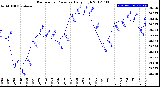 Milwaukee Weather Barometric Pressure<br>Daily High