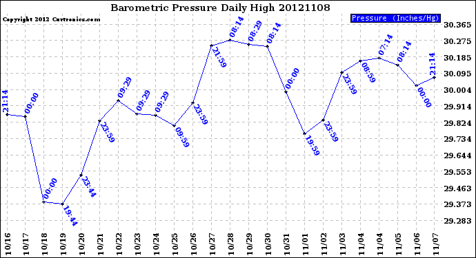 Milwaukee Weather Barometric Pressure<br>Daily High