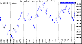 Milwaukee Weather Barometric Pressure<br>Daily Low