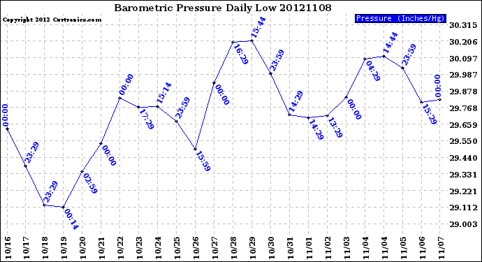 Milwaukee Weather Barometric Pressure<br>Daily Low