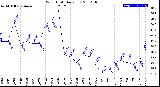 Milwaukee Weather Wind Chill<br>Daily Low