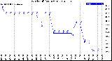 Milwaukee Weather Wind Chill<br>(24 Hours)