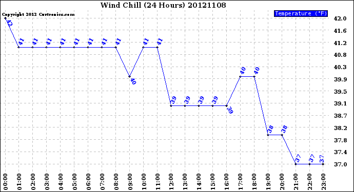 Milwaukee Weather Wind Chill<br>(24 Hours)