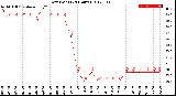 Milwaukee Weather Dew Point<br>(24 Hours)