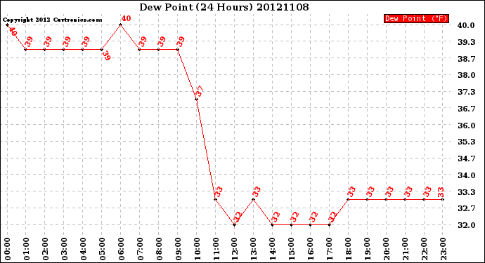 Milwaukee Weather Dew Point<br>(24 Hours)